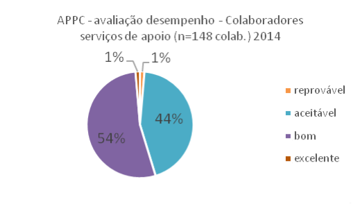 APPC - avaliação desempenho Colaboradores Serviços de Apoio 2014